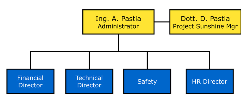 Coger Management Team