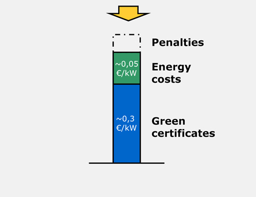 Grafico Incentive Scheme