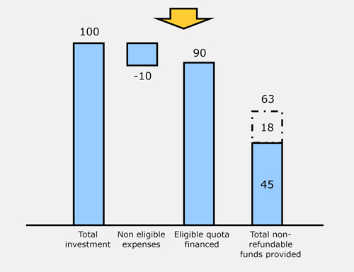 Grafico CApex Support